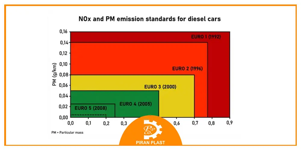 نسخههای استاندارد یورو